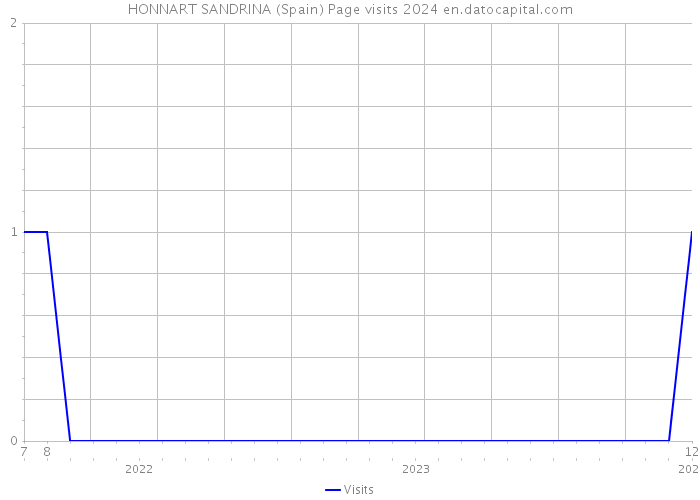 HONNART SANDRINA (Spain) Page visits 2024 