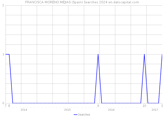 FRANCISCA MORENO MEJIAS (Spain) Searches 2024 