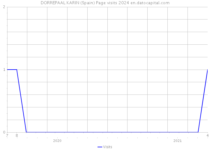 DORREPAAL KARIN (Spain) Page visits 2024 