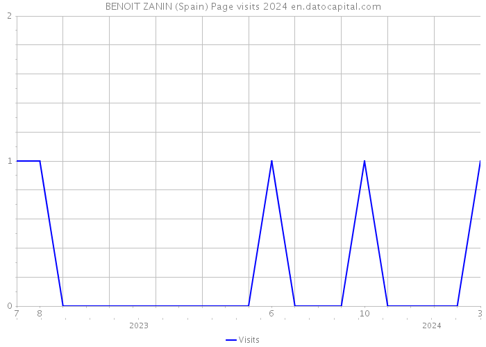 BENOIT ZANIN (Spain) Page visits 2024 