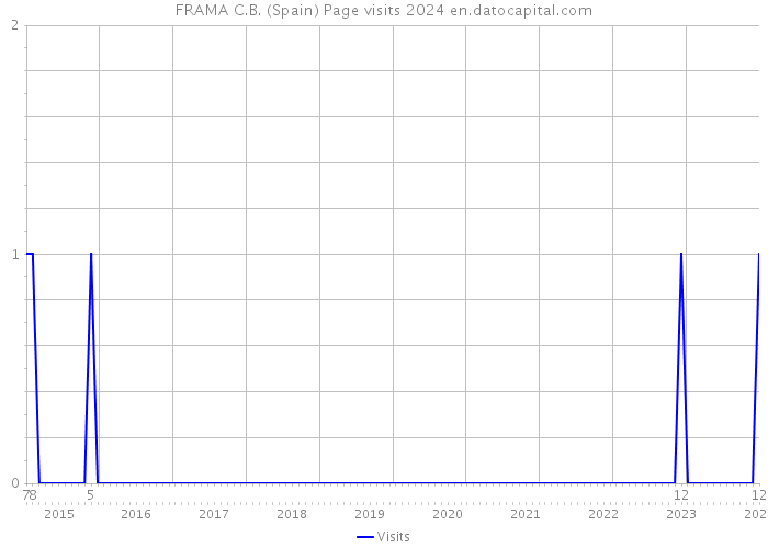 FRAMA C.B. (Spain) Page visits 2024 