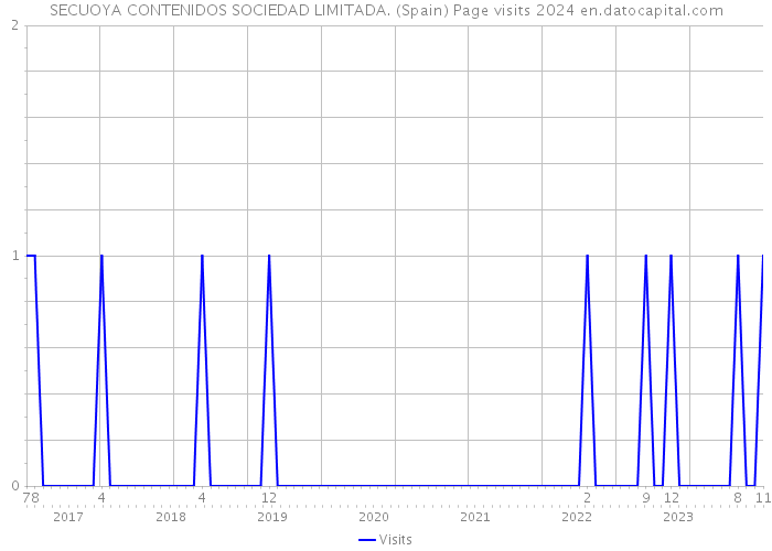 SECUOYA CONTENIDOS SOCIEDAD LIMITADA. (Spain) Page visits 2024 