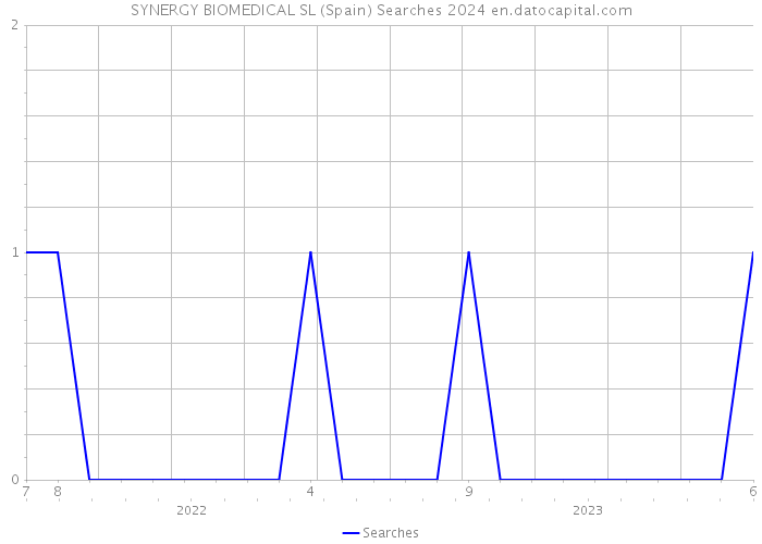 SYNERGY BIOMEDICAL SL (Spain) Searches 2024 