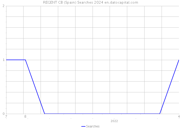 REGENT CB (Spain) Searches 2024 