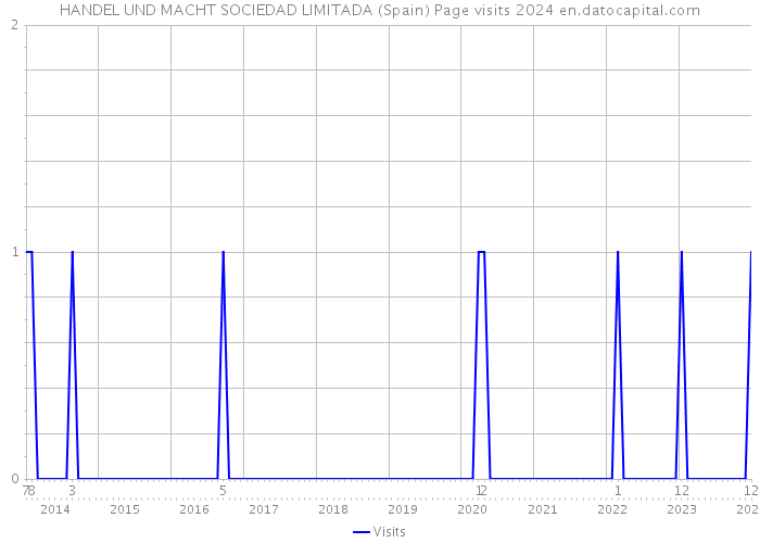 HANDEL UND MACHT SOCIEDAD LIMITADA (Spain) Page visits 2024 