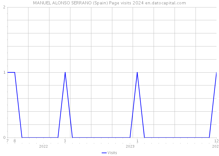 MANUEL ALONSO SERRANO (Spain) Page visits 2024 