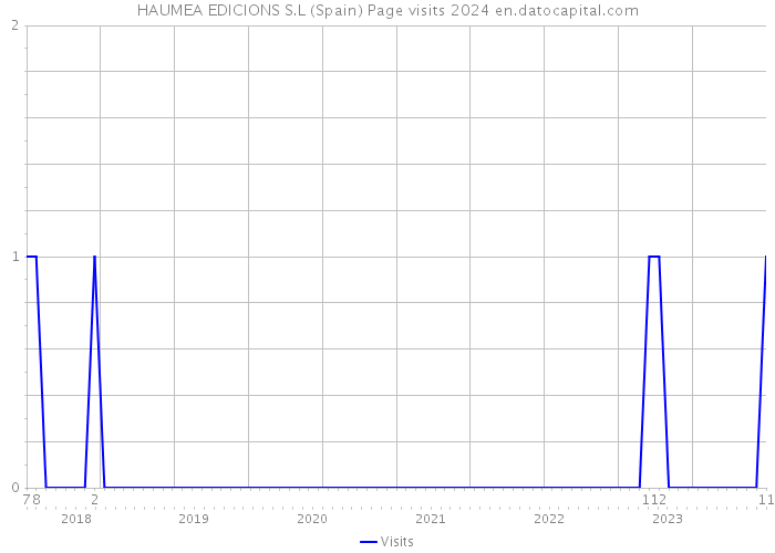 HAUMEA EDICIONS S.L (Spain) Page visits 2024 