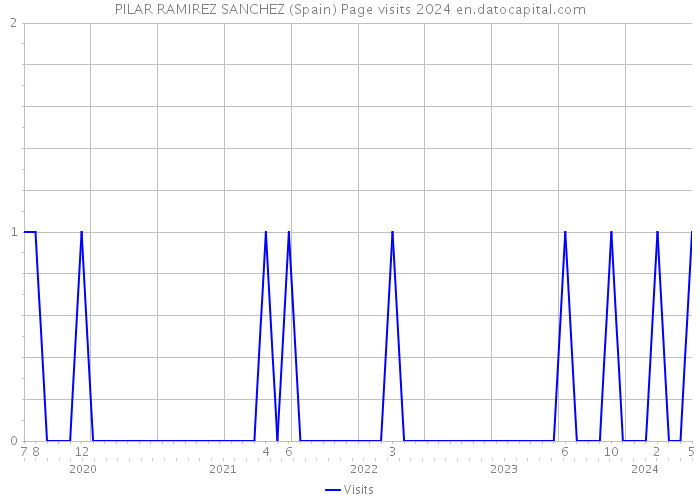 PILAR RAMIREZ SANCHEZ (Spain) Page visits 2024 