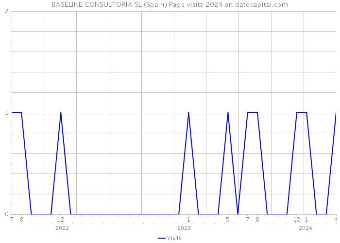 BASELINE CONSULTORIA SL (Spain) Page visits 2024 