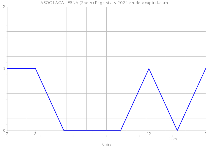 ASOC LAGA LERNA (Spain) Page visits 2024 