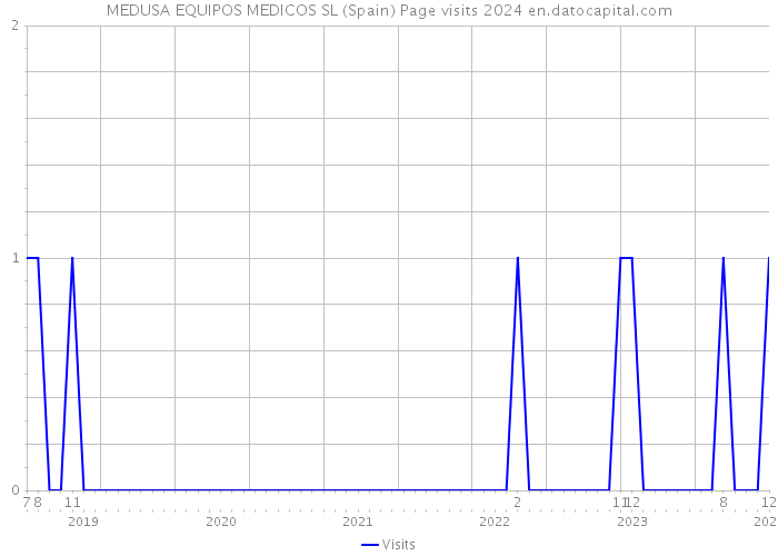 MEDUSA EQUIPOS MEDICOS SL (Spain) Page visits 2024 