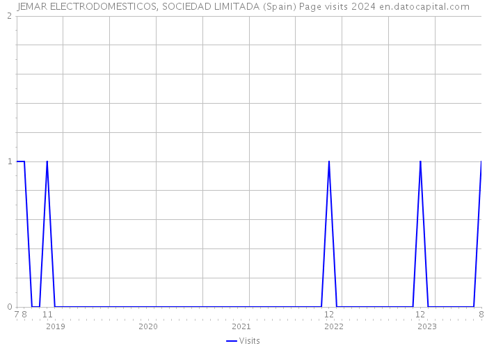 JEMAR ELECTRODOMESTICOS, SOCIEDAD LIMITADA (Spain) Page visits 2024 