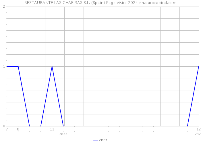 RESTAURANTE LAS CHAFIRAS S.L. (Spain) Page visits 2024 
