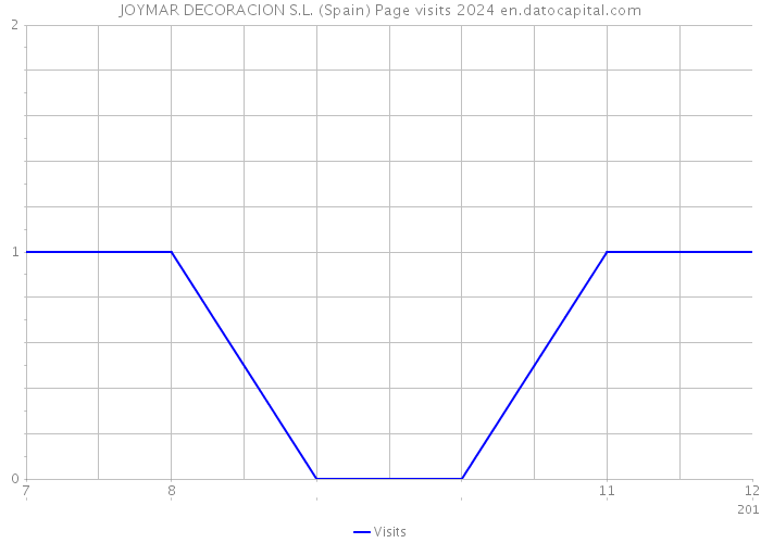 JOYMAR DECORACION S.L. (Spain) Page visits 2024 
