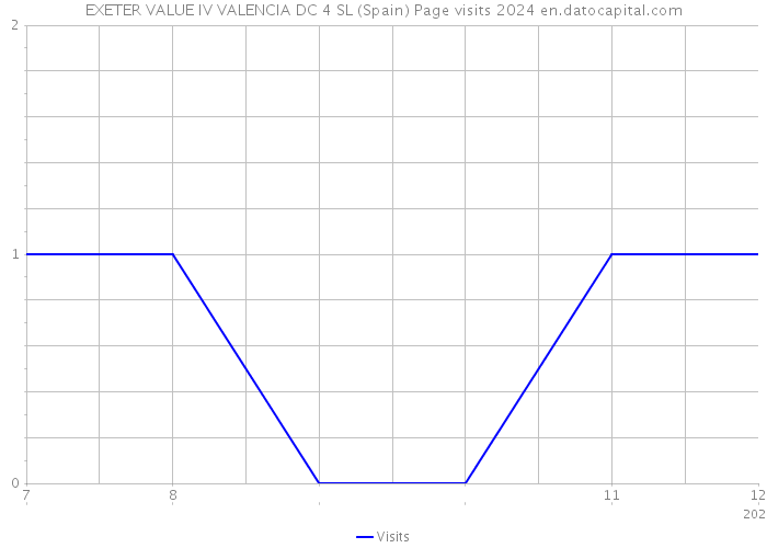 EXETER VALUE IV VALENCIA DC 4 SL (Spain) Page visits 2024 