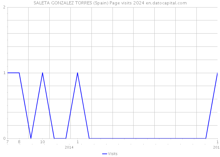 SALETA GONZALEZ TORRES (Spain) Page visits 2024 
