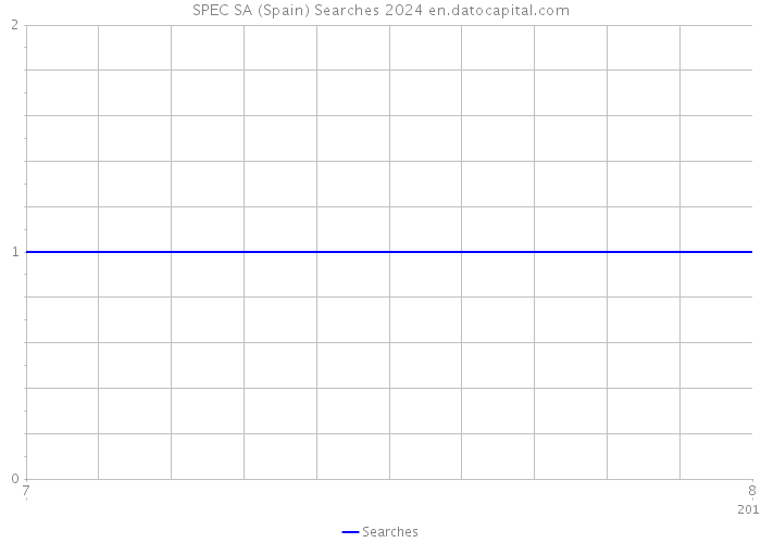 SPEC SA (Spain) Searches 2024 