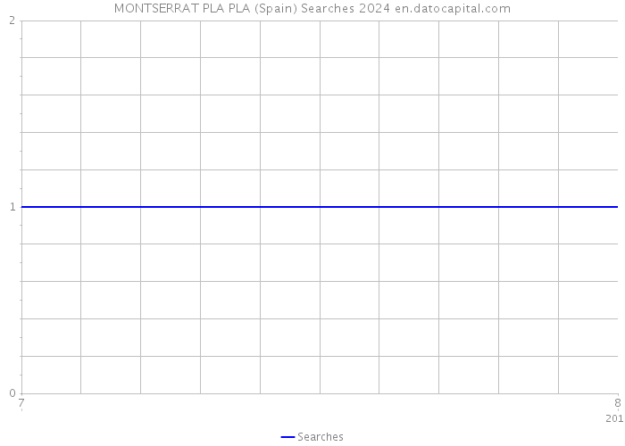 MONTSERRAT PLA PLA (Spain) Searches 2024 