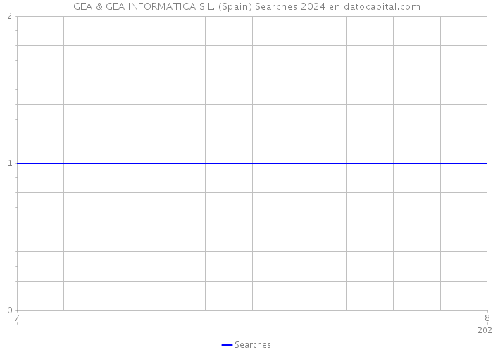 GEA & GEA INFORMATICA S.L. (Spain) Searches 2024 