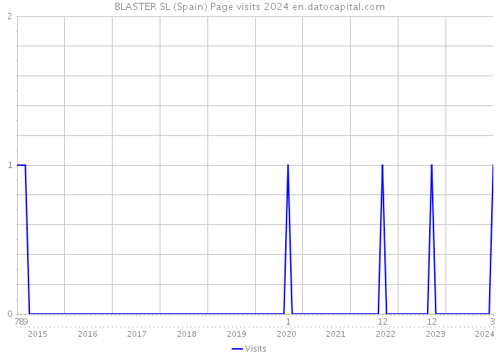 BLASTER SL (Spain) Page visits 2024 