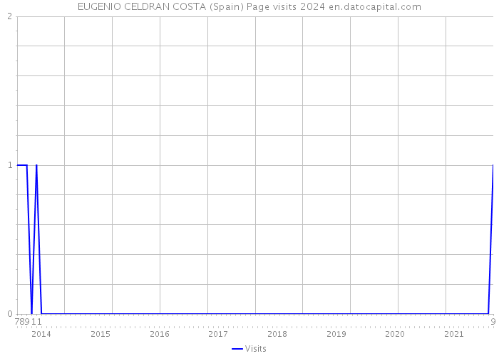 EUGENIO CELDRAN COSTA (Spain) Page visits 2024 