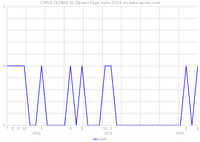 CURIA GLOBAL SL (Spain) Page visits 2024 
