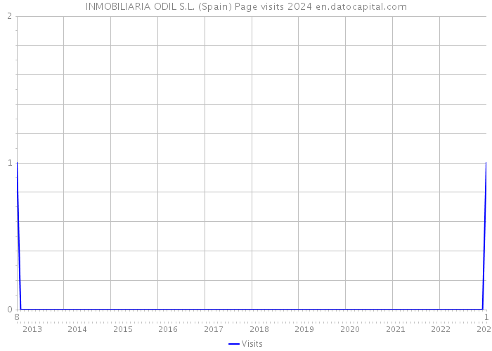 INMOBILIARIA ODIL S.L. (Spain) Page visits 2024 