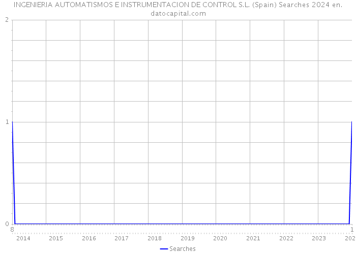 INGENIERIA AUTOMATISMOS E INSTRUMENTACION DE CONTROL S.L. (Spain) Searches 2024 