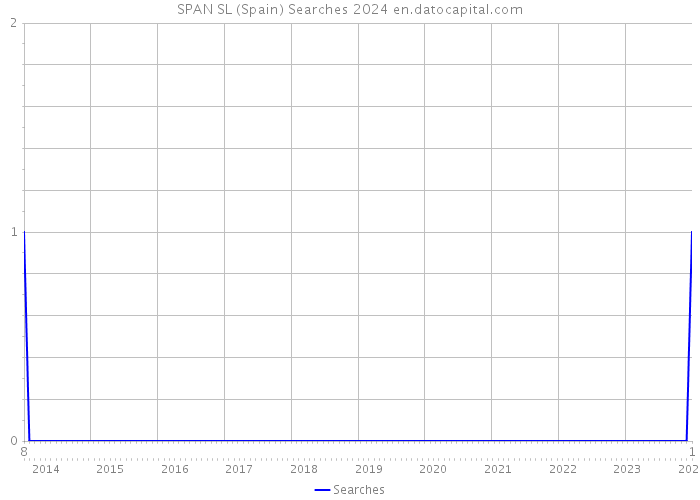 SPAN SL (Spain) Searches 2024 