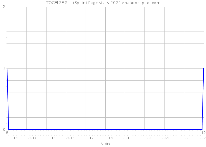 TOGELSE S.L. (Spain) Page visits 2024 