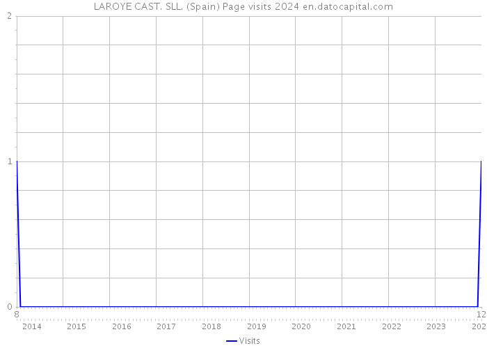 LAROYE CAST. SLL. (Spain) Page visits 2024 