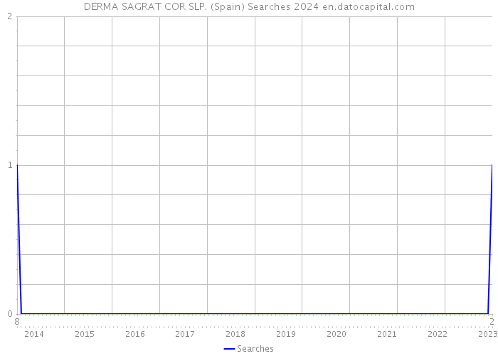 DERMA SAGRAT COR SLP. (Spain) Searches 2024 