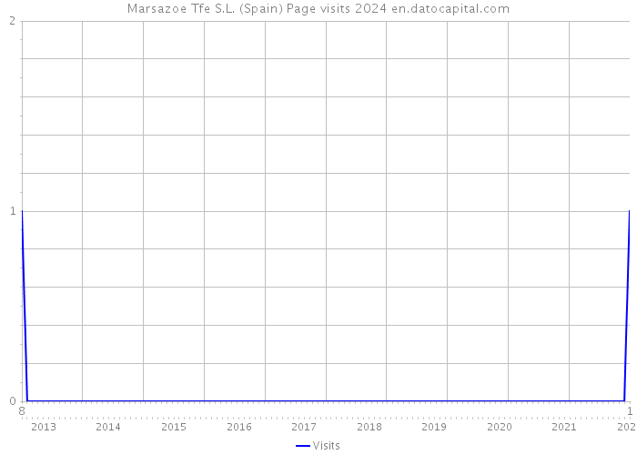 Marsazoe Tfe S.L. (Spain) Page visits 2024 