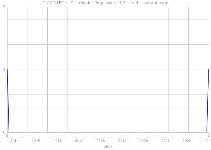 TIGRO LEGAL S.L. (Spain) Page visits 2024 