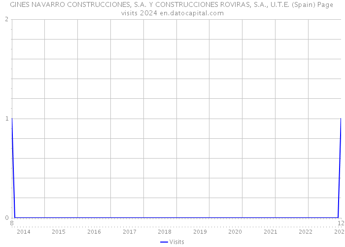 GINES NAVARRO CONSTRUCCIONES, S.A. Y CONSTRUCCIONES ROVIRAS, S.A., U.T.E. (Spain) Page visits 2024 