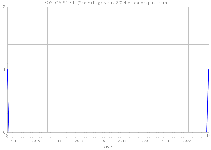 SOSTOA 91 S.L. (Spain) Page visits 2024 