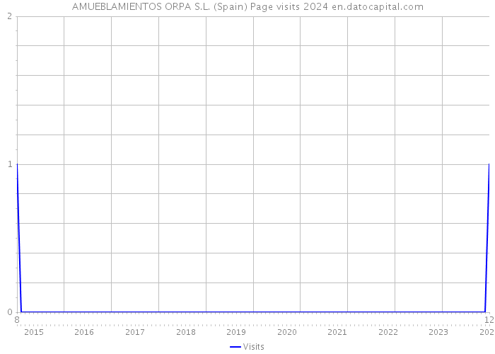 AMUEBLAMIENTOS ORPA S.L. (Spain) Page visits 2024 