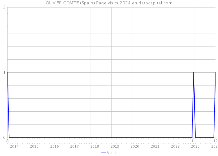 OLIVIER COMTE (Spain) Page visits 2024 