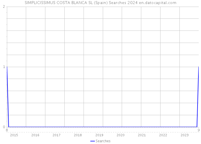 SIMPLICISSIMUS COSTA BLANCA SL (Spain) Searches 2024 