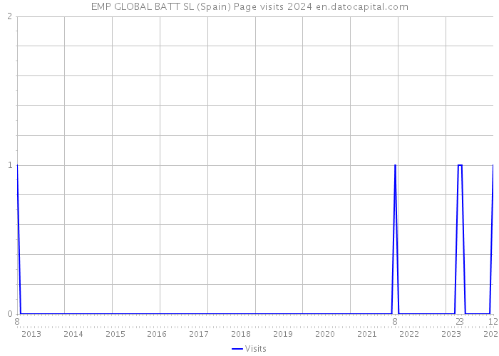 EMP GLOBAL BATT SL (Spain) Page visits 2024 