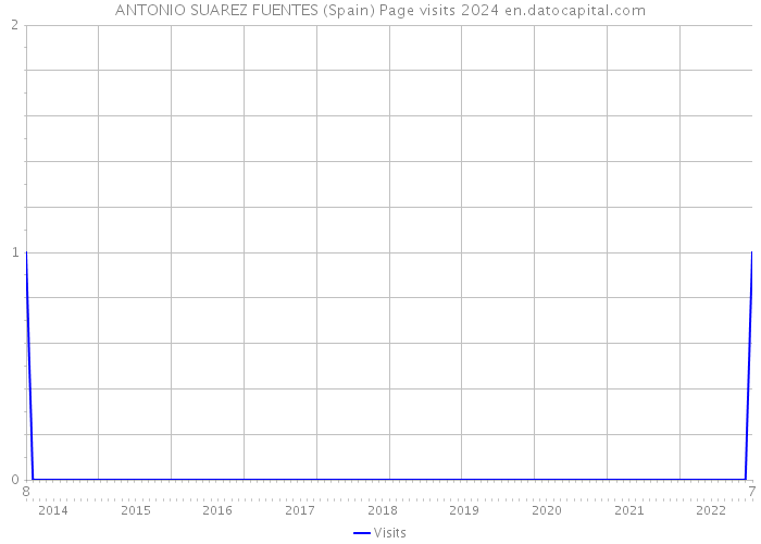 ANTONIO SUAREZ FUENTES (Spain) Page visits 2024 