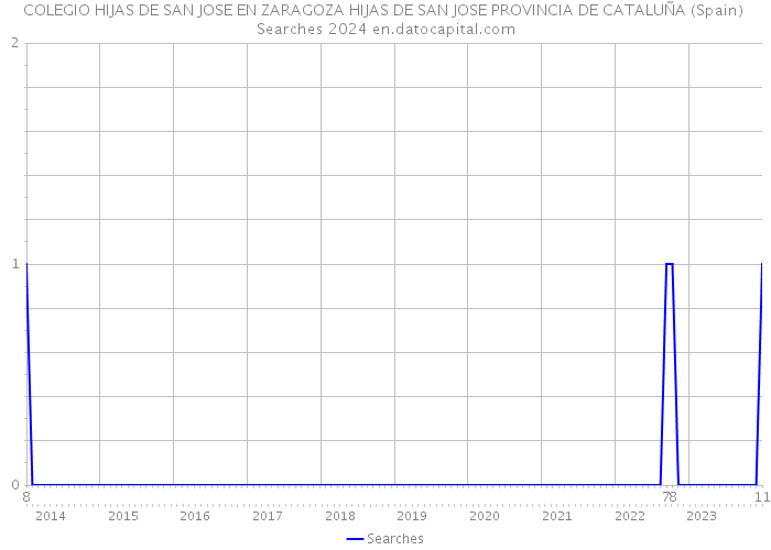 COLEGIO HIJAS DE SAN JOSE EN ZARAGOZA HIJAS DE SAN JOSE PROVINCIA DE CATALUÑA (Spain) Searches 2024 