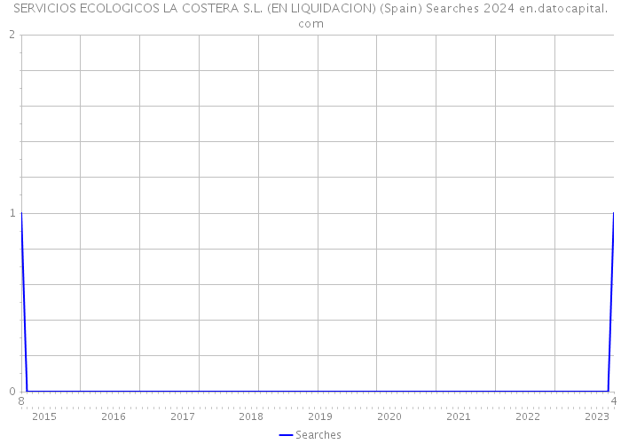 SERVICIOS ECOLOGICOS LA COSTERA S.L. (EN LIQUIDACION) (Spain) Searches 2024 