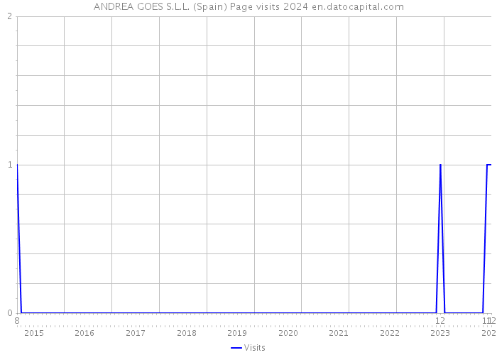 ANDREA GOES S.L.L. (Spain) Page visits 2024 