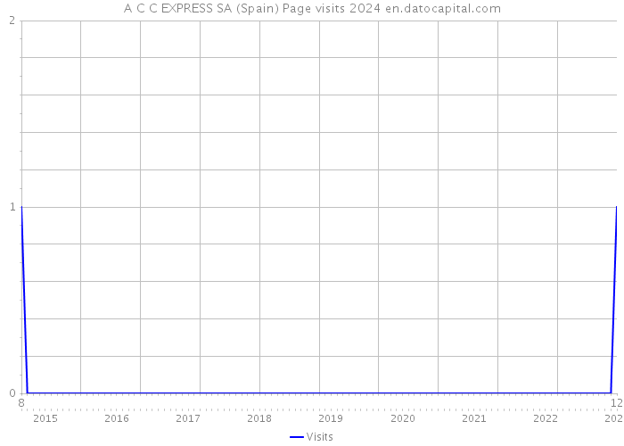 A C C EXPRESS SA (Spain) Page visits 2024 