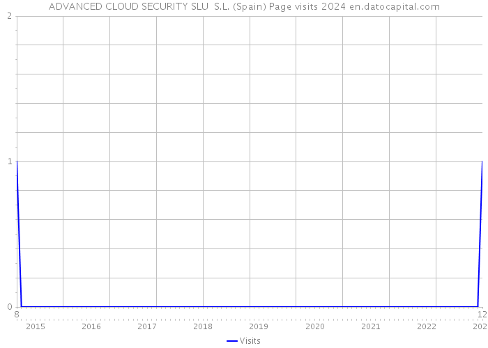 ADVANCED CLOUD SECURITY SLU S.L. (Spain) Page visits 2024 