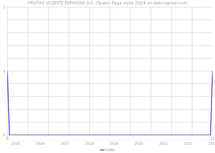 FRUTAS VICENTE ESPINOSA S.C. (Spain) Page visits 2024 