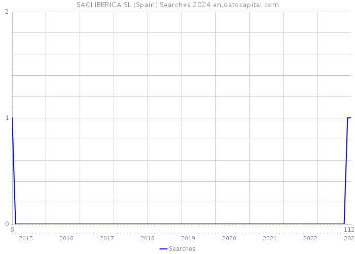 SACI IBERICA SL (Spain) Searches 2024 