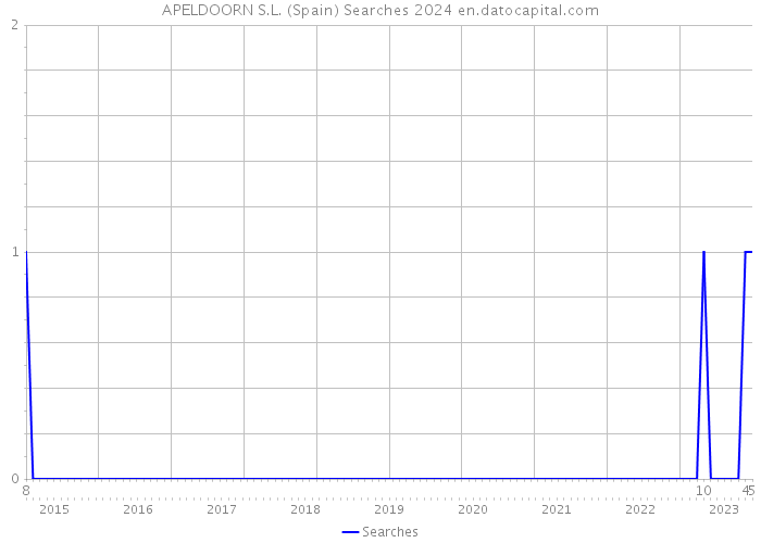 APELDOORN S.L. (Spain) Searches 2024 