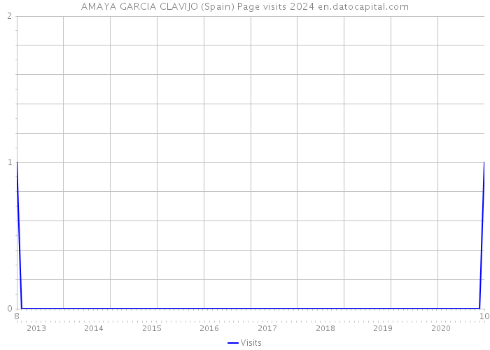 AMAYA GARCIA CLAVIJO (Spain) Page visits 2024 